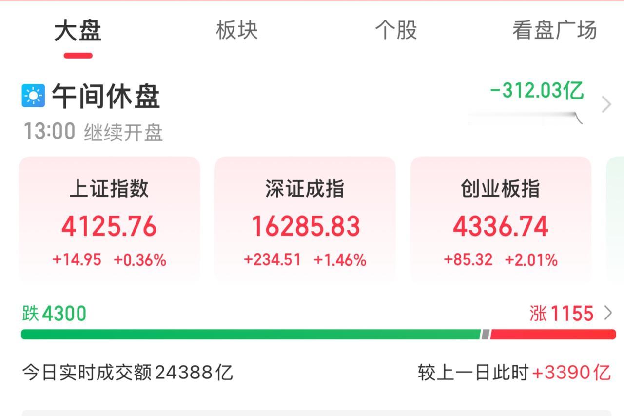 科技大牛，指数慢牛，其它绿油油！
……………………………………..
A股三大指数