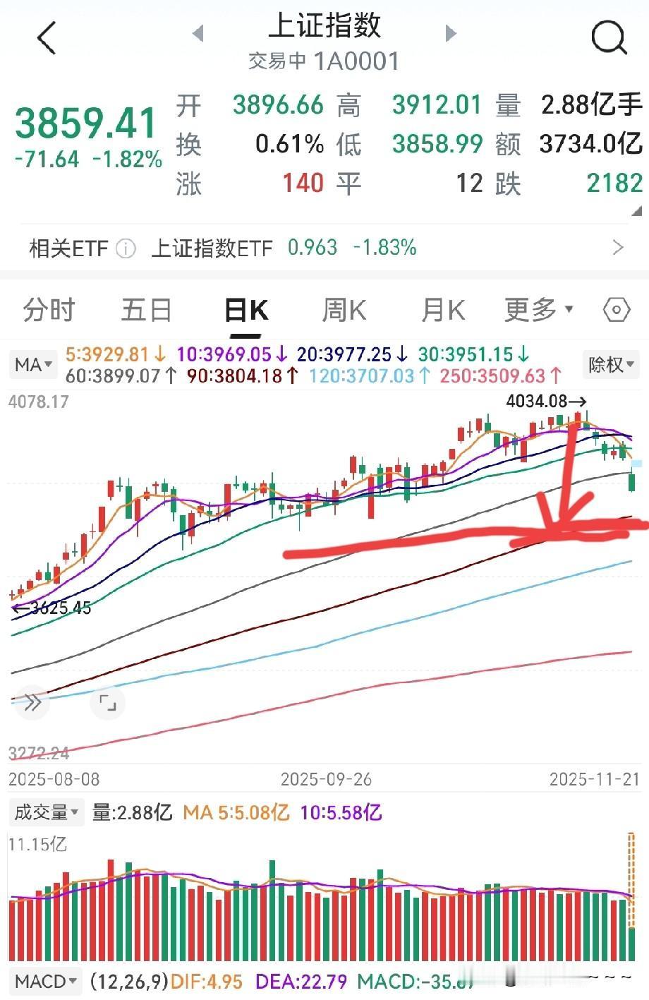 跌！跌的太过瘾了！
再有一次大跌小机会就来了！管住手！别轻易乱动！大盘这次怎么也