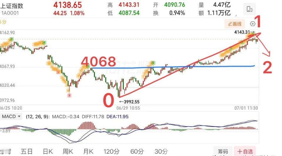 2026.7.1周三午评：  7月开门红，接下来怎么看？  上证指数延续反弹修复