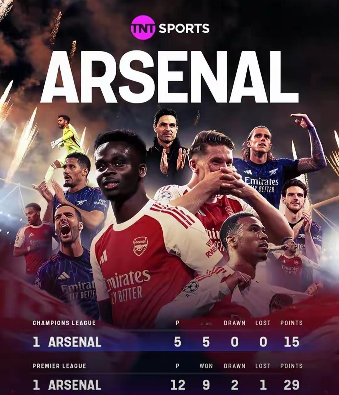 双线第一！阿森纳英超+欧冠狂飙，剑指冠军阿森纳 北京时间11月27日凌晨，202