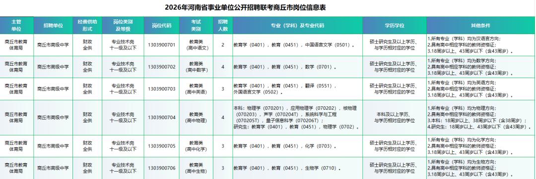 商丘市高级中学招教师19人！事业编！

🏫单位名称: 商丘市高级中学
✨岗位亮