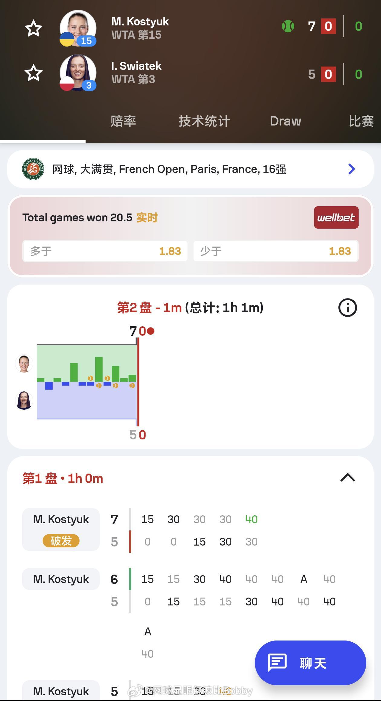 科斯秋克7:5斯瓦泰克，拿下首盘法网2026