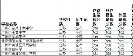 黄埔第三批录取分数线