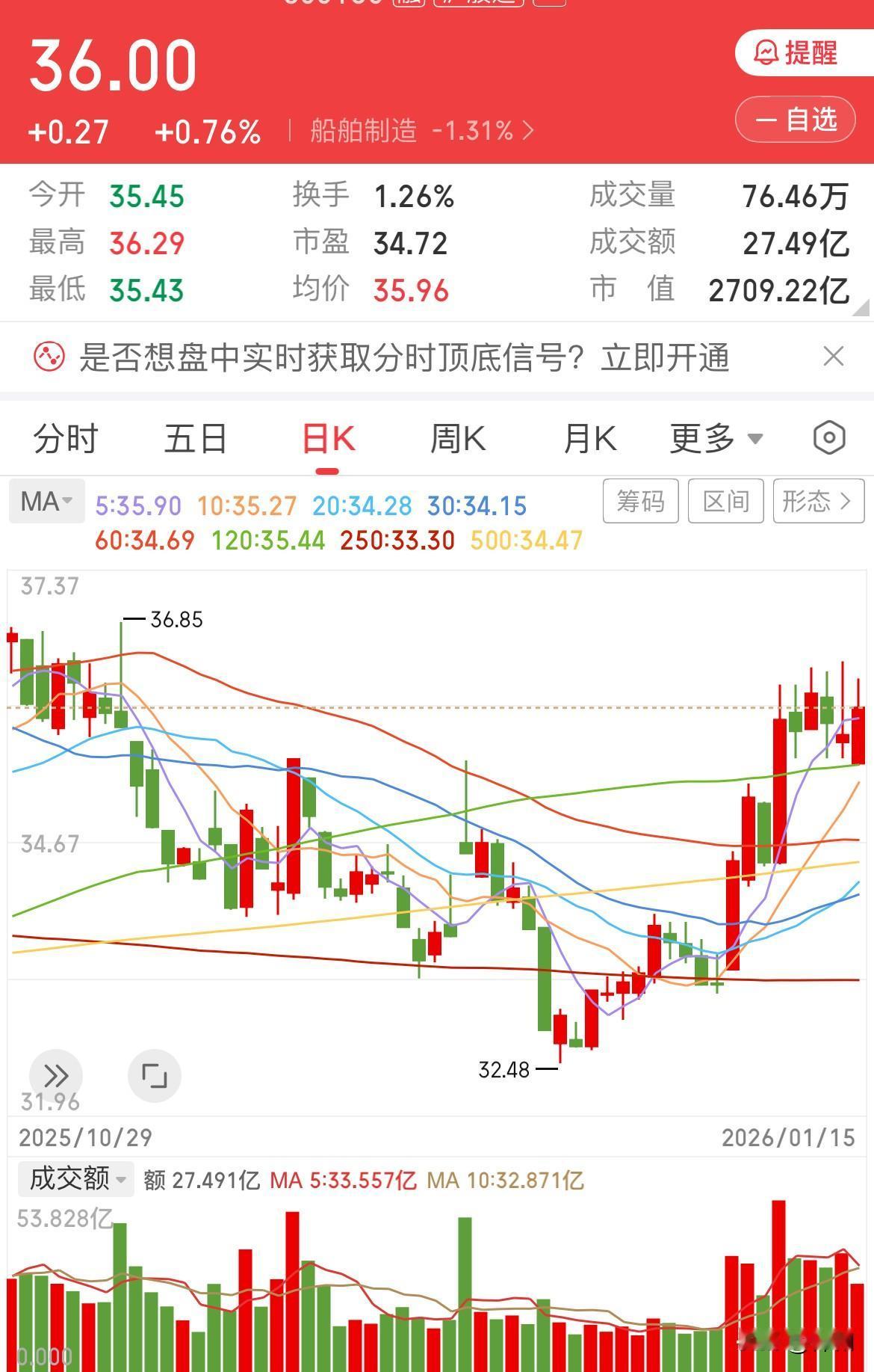 船舶正蓄势待发，酝酿整理平台

今日，船舶早盘低开，回踩半年线后迅速转头向上，开