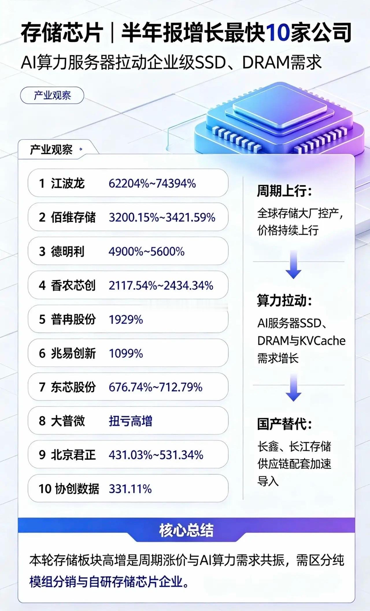 🔥炸裂！存储大牛市确认！半年报暴增最快10家核心龙头（AI算力+涨价双驱动）！