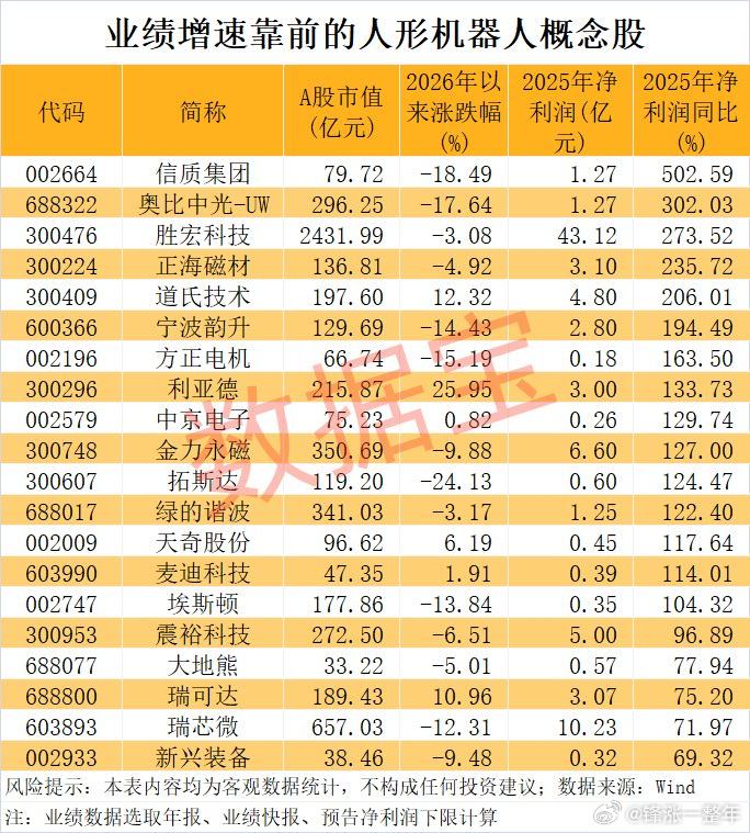 人形机器人产业迎来破晓时刻，业绩增长居前的概念股名单 A股