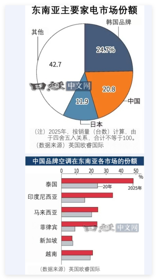 中国家电在东南亚市场份额超两成还是有点低啊。怎么韩国比中国高啊？这不对劲吧。我觉