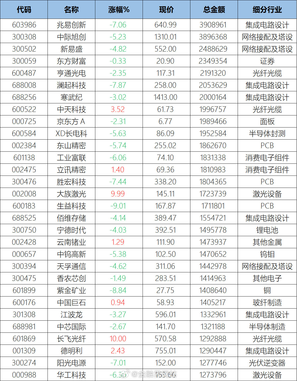 【全球股市突然崩了！A股成交额十强仅1股上涨，两大巨头兆易创新、中际旭创天量重挫