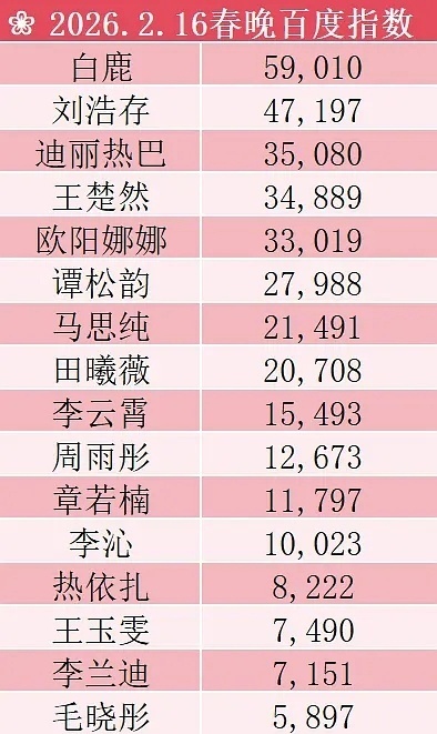 白鹿春晚百度指数女明星第一☝️ 