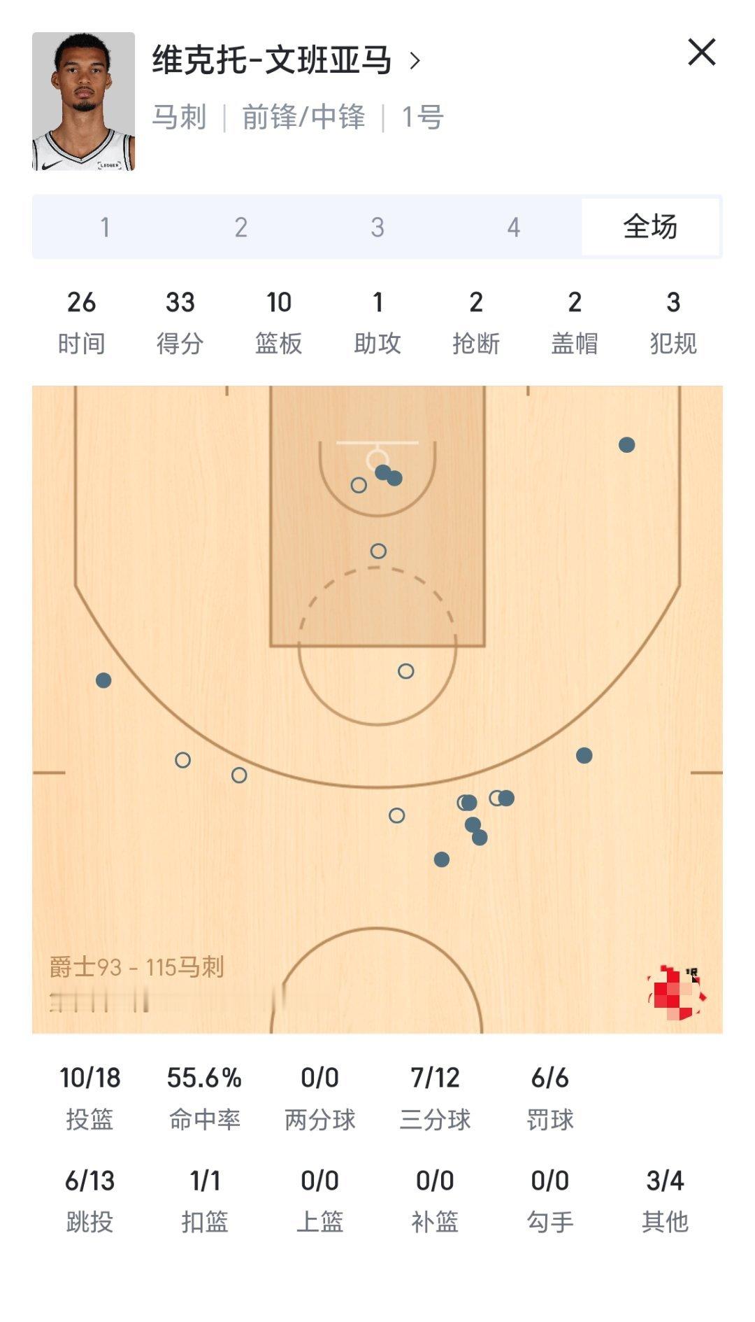 文班亚马33分10篮板2抢断2盖帽，马刺大胜爵士！爵士vs马刺