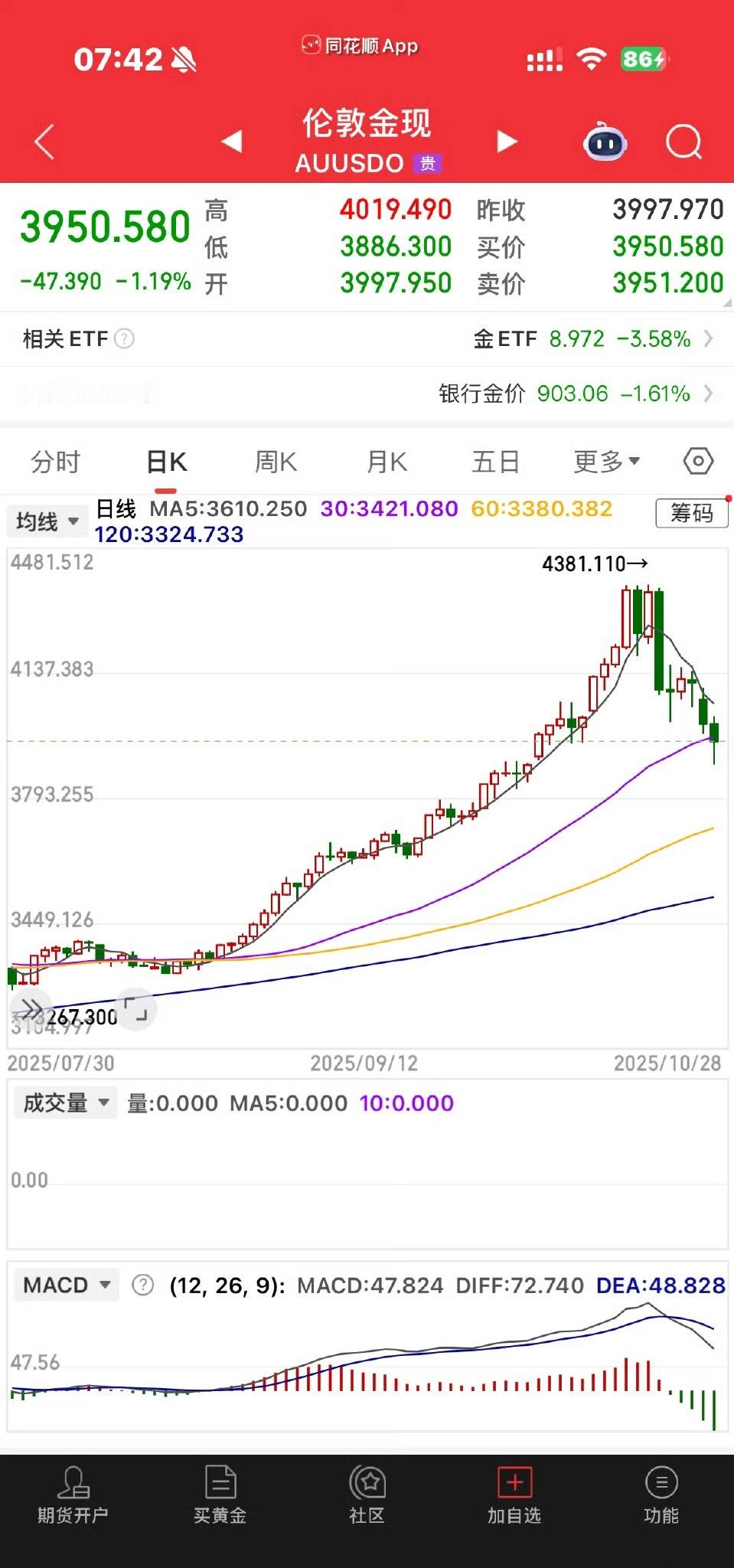 黄金下跌要持续多久怎么？ 断网两天这么大事吗？黄金跌这么猛？ 100多？不过在涨