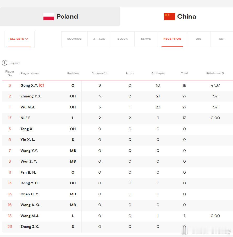 中国女排2比3波兰女排 一传效率：龚翔宇：一传总数19，完美到位9，失误0，效率