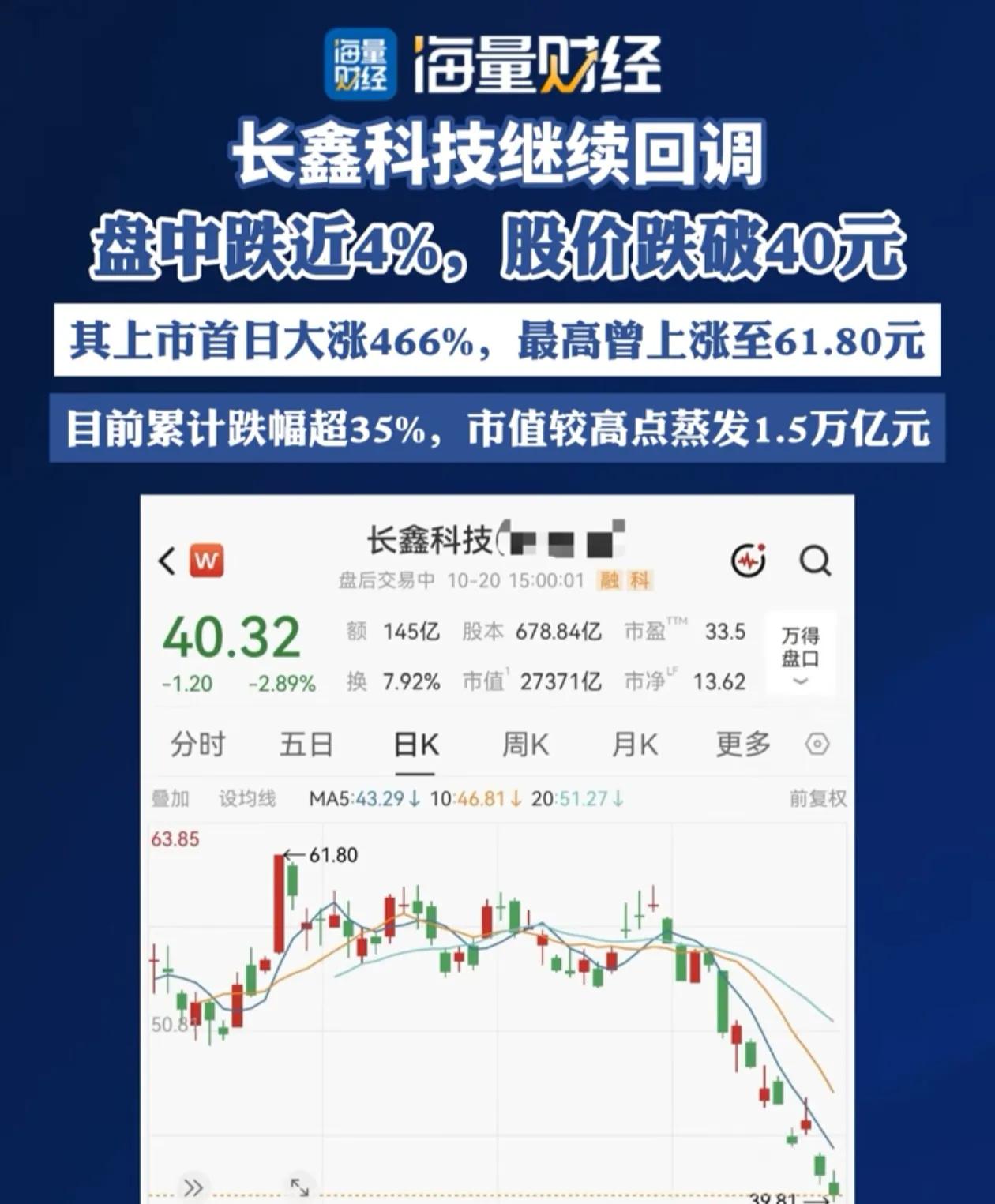 合肥1年的GDP没了，长鑫存储怎么了，这么短时间就跌了1.5万亿。要知道合肥一年