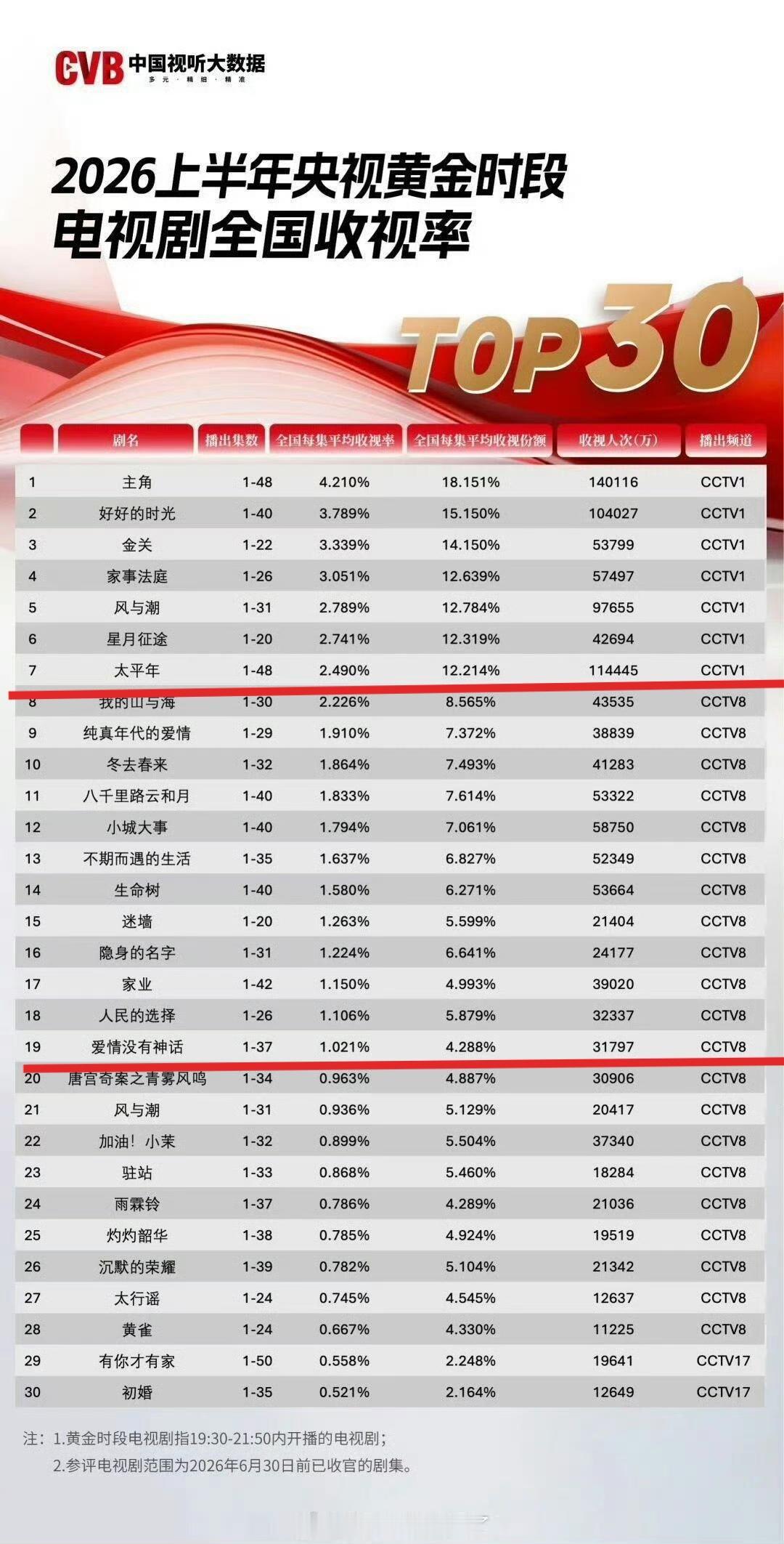2026年上半年.央视电视剧CVB排行榜出来了！[笑哭]
小黑用红线区分开来了。
