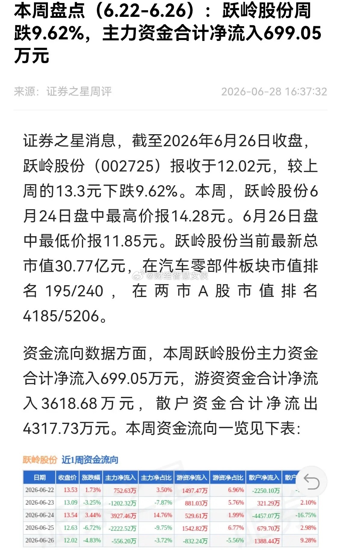 跃岭股份上周果然是散户割肉了！从数据看主力净流入699万！游资净流入3618万！