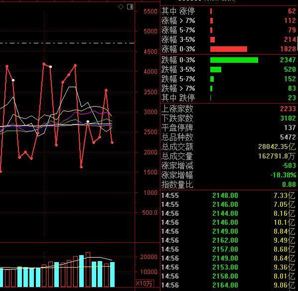 银行地产的上涨也仅仅是跌多了的反弹，全天整体成交2.8万亿，资金还是维持在高位博