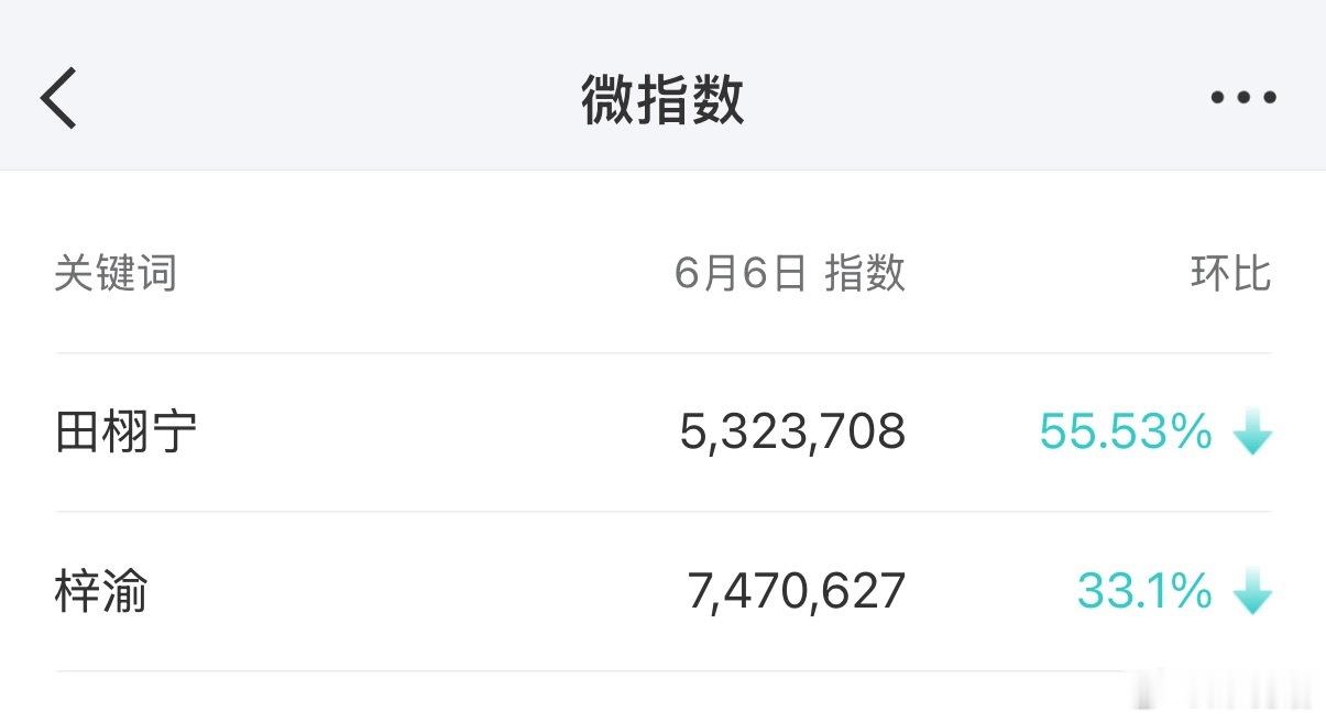 继续拉表6.6梓渝继续全平台指数领先，这才是稳定的真顶流梓渝田栩宁