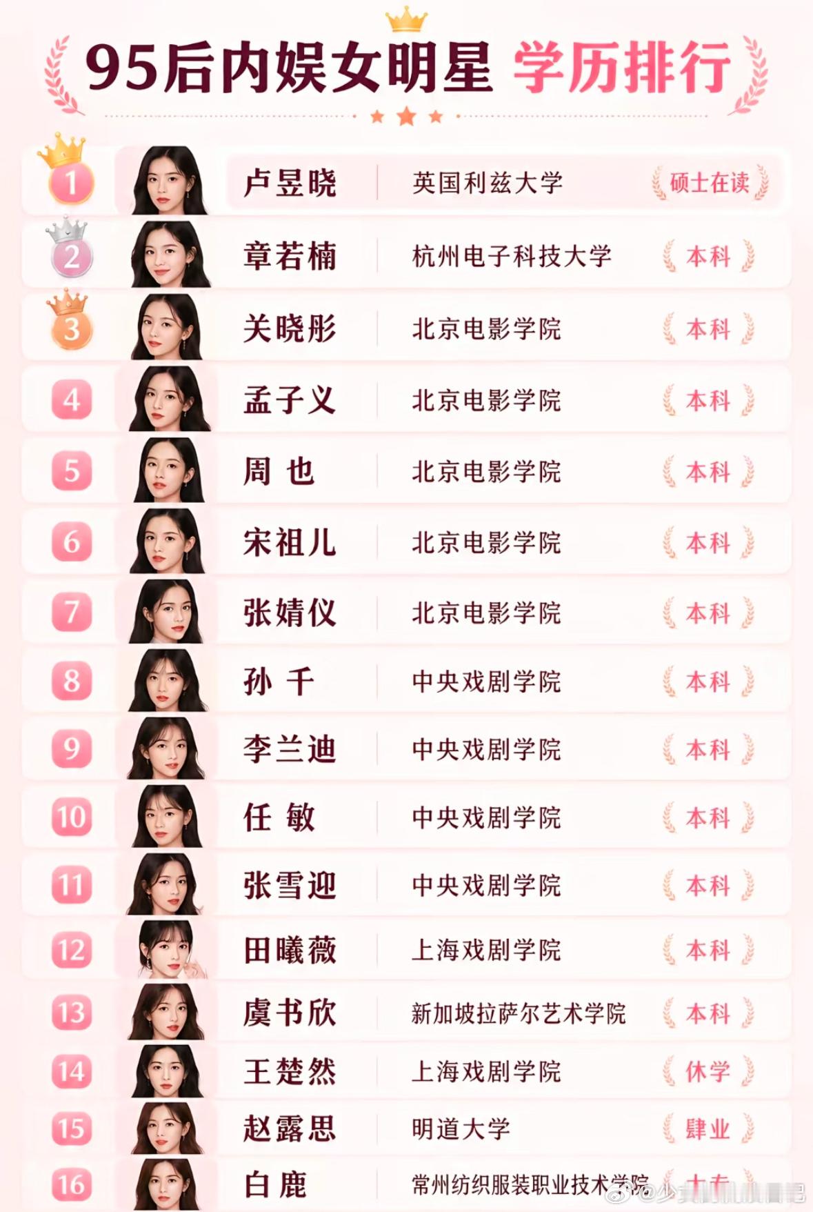 95内娱女明星学历排行哪个是你意料之外的呢 卢昱晓 章若楠 关晓彤 孟子义 周也