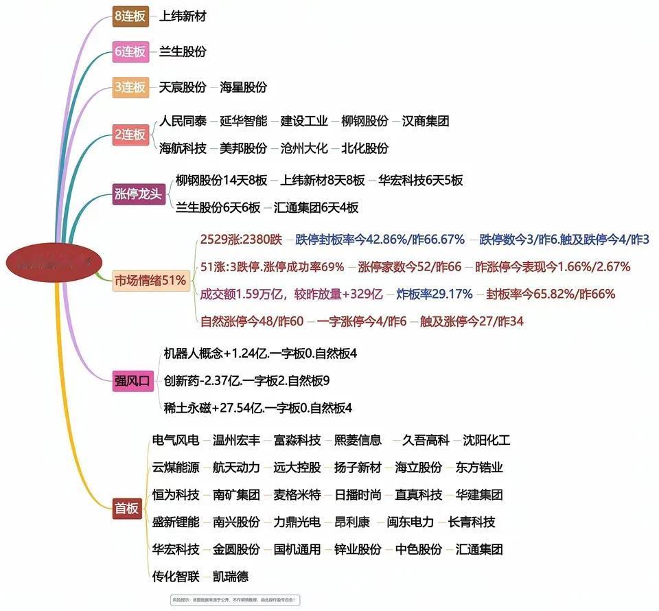 涨停龙头7/18，市场情绪51%，强势板块揭晓！
