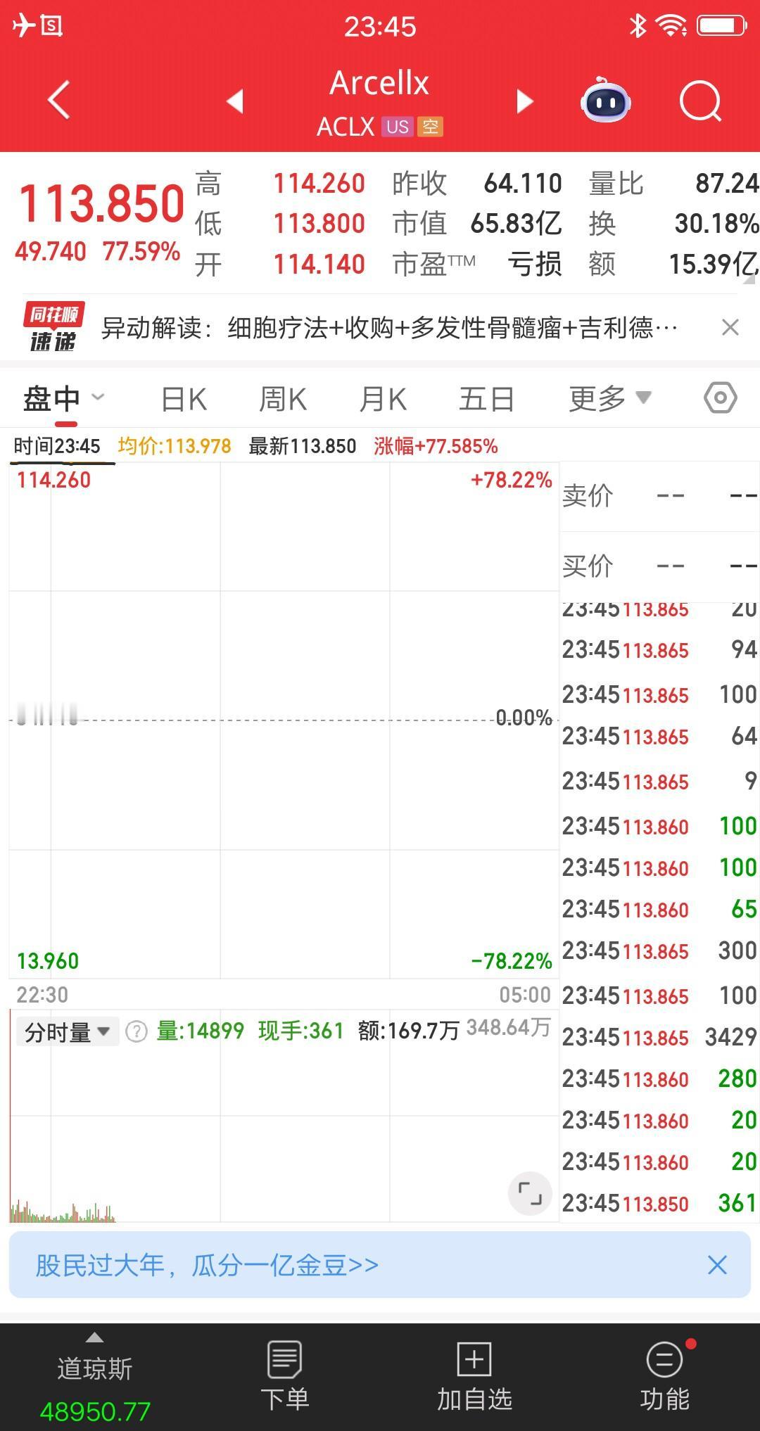 一天暴涨77%，简直屌爆了。该票昨日收盘价为64美元，今天开盘就干到了114美元