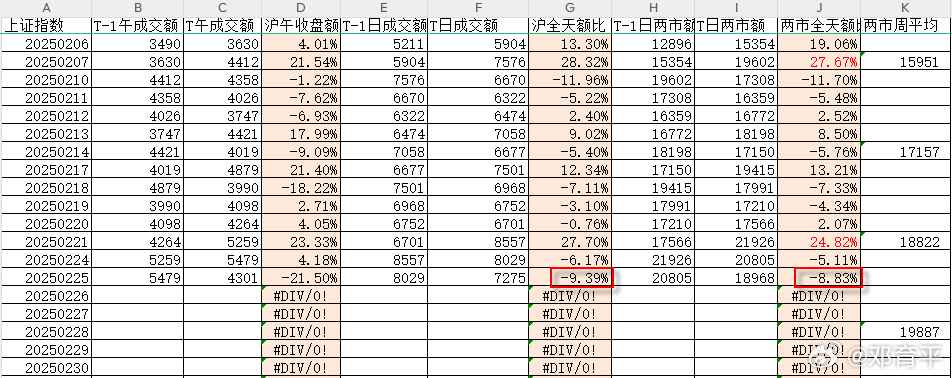 昨天沪市成交额缩量9.39%，见图1，两市缩量8.83%，绝对值收在18968亿