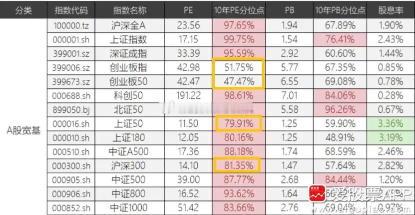 看了下A股宽基的估值，从PE看，除了创业板，基本上在历史新高附近了。从PB看，在
