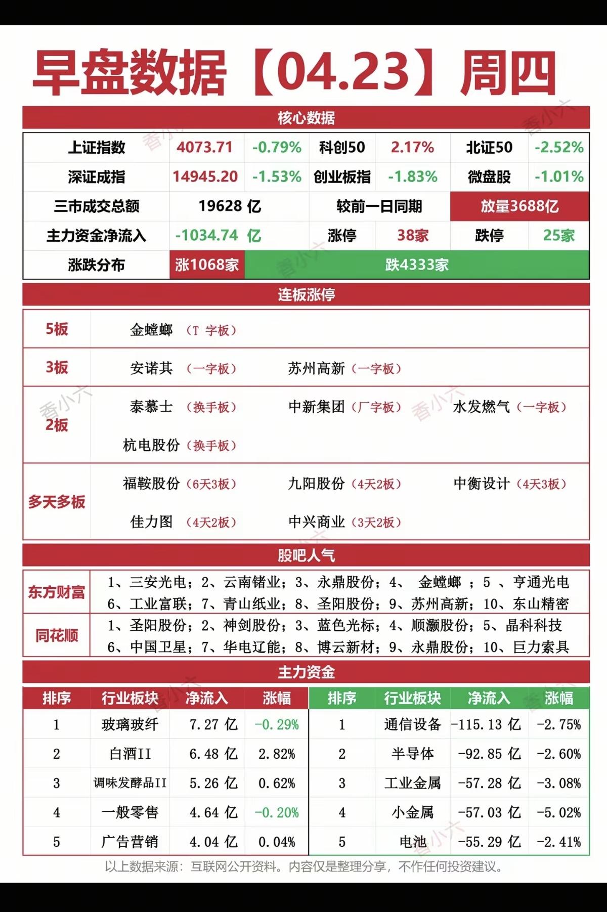 4.23周四   涨停板：热点题材+复盘分布！
 
五连板     金螳螂
三连