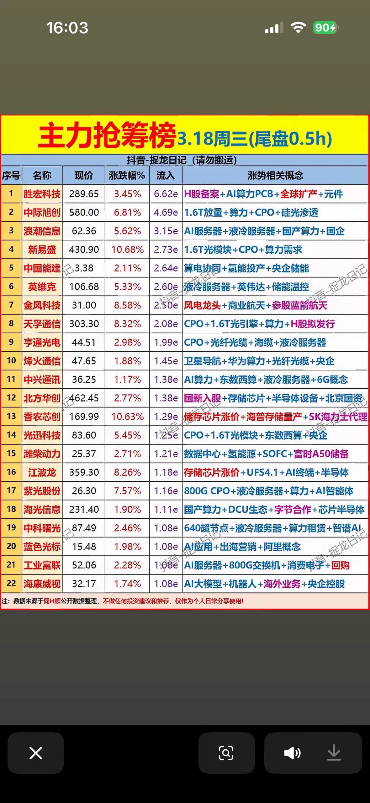 3.18，周三A股尾盘半小时主力抢筹榜解析！！！

3月18日尾盘半小时，主力资