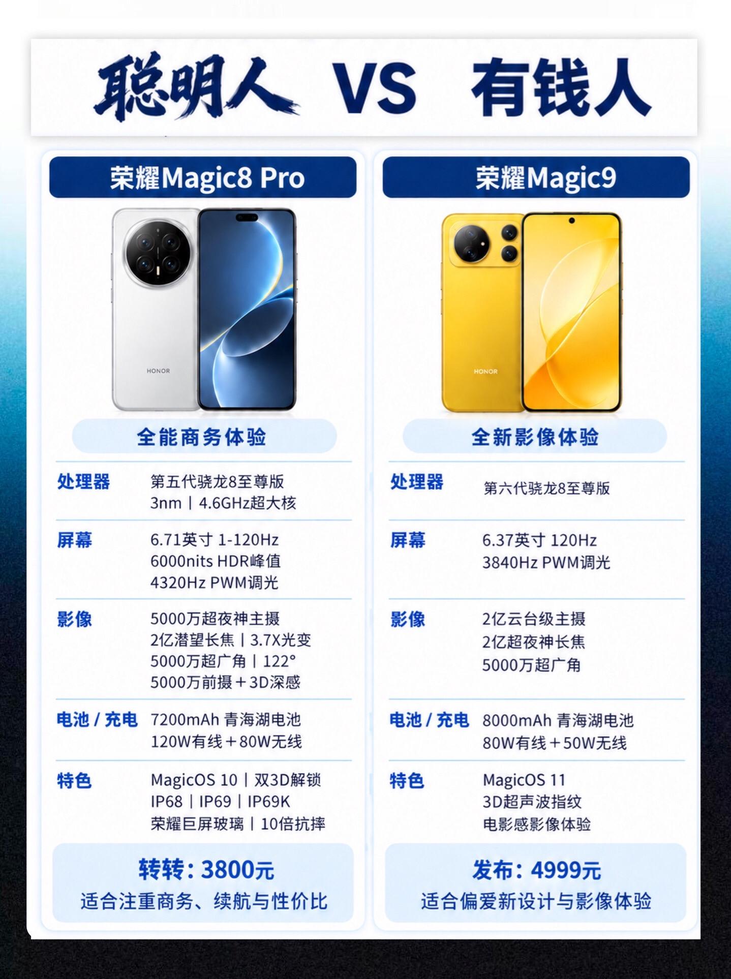 荣耀magic8pro和新机怎么选？  荣耀magic8pro 3800