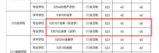 首都经济贸易大学2025年法律硕士复试分数线