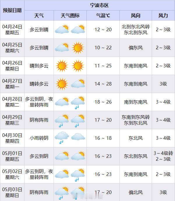 宁波气温飙升一秒迈入初夏时节 宁波连雨后放晴，今明两天多云到晴，气温舒适，适宜出