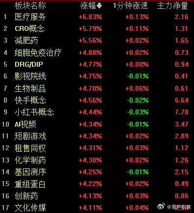 喝酒吃药冲高，银行稳步上行，这又给了双创压力，双创板双双回落翻绿，不过翻绿中才是