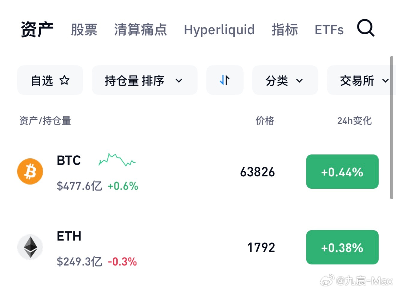 饼和太子都在按照原定的计划行走，只是时间方面有待进一步验证。比特币btc