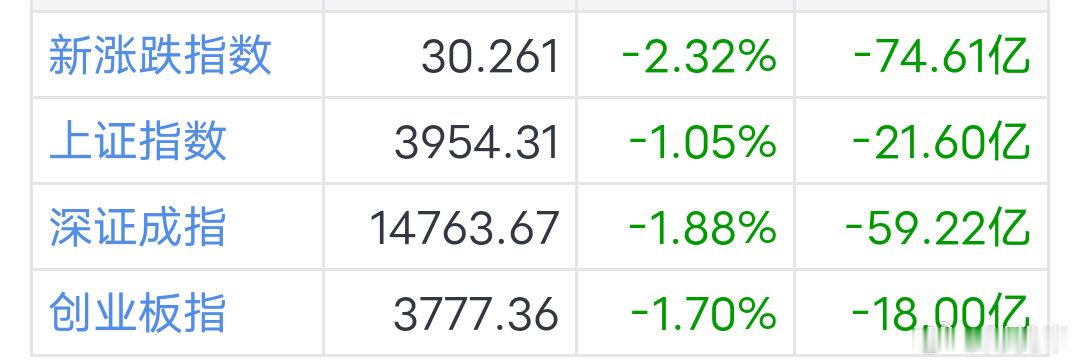 📊7月13日10点盘面资金快报三大指数全线走弱：上证指数跌1.05%、深成指跌