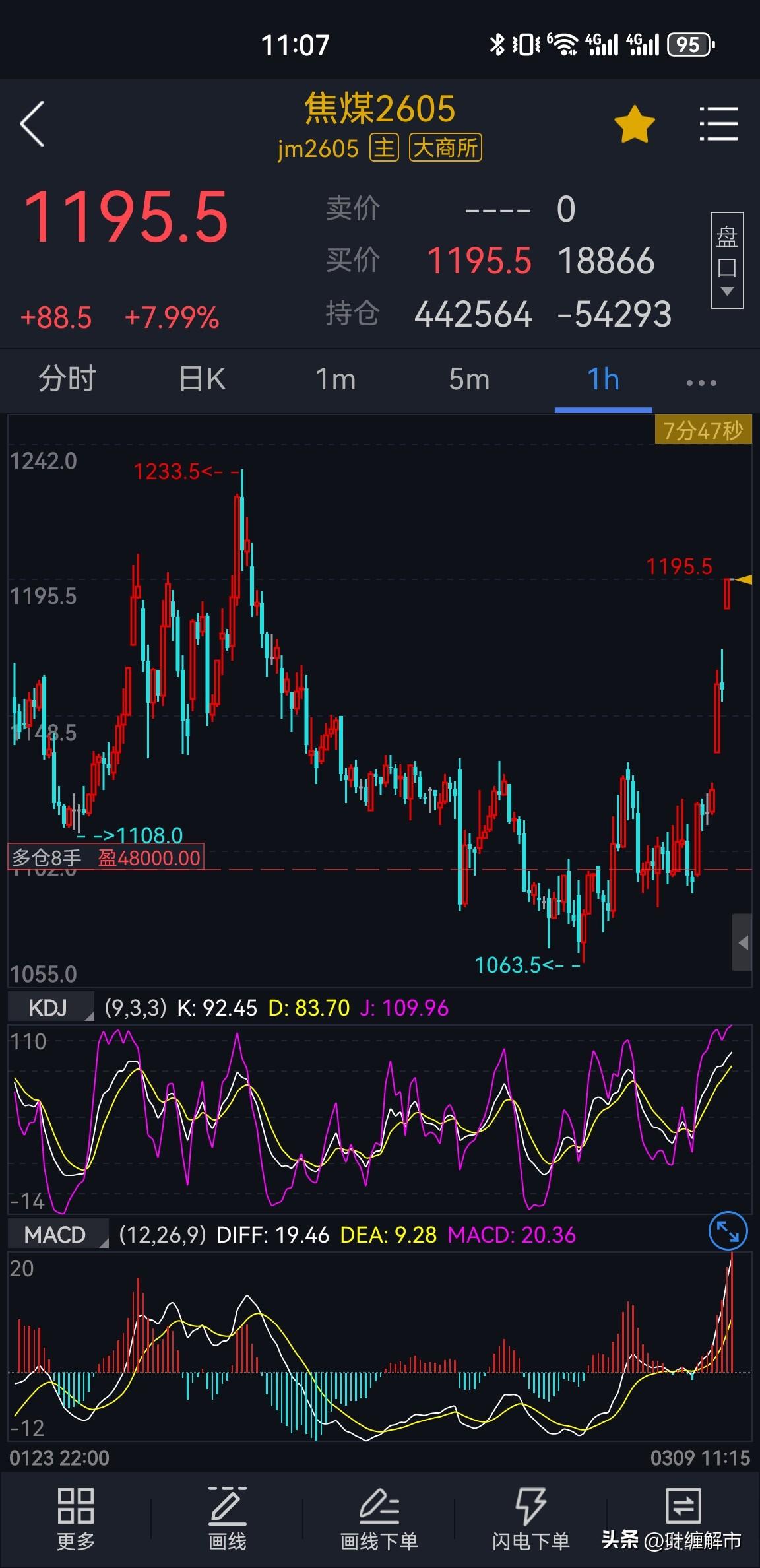 焦煤2605合约周一赠送一个涨停板！受能源的影响还在持续。