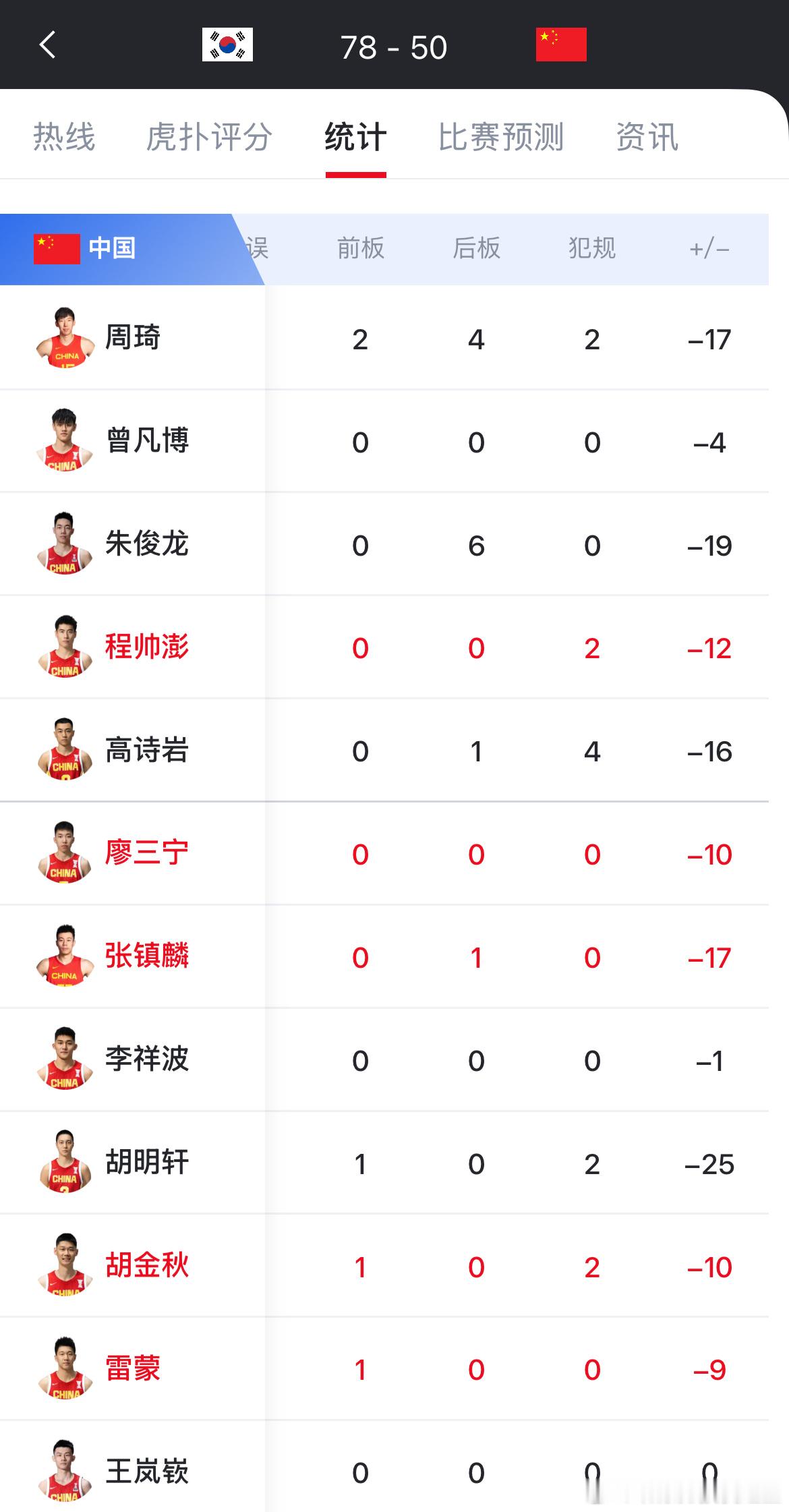 上一场比赛2分 这一场比赛到目前0分 正负值-25…这两场的胡明轩就像换了一个人