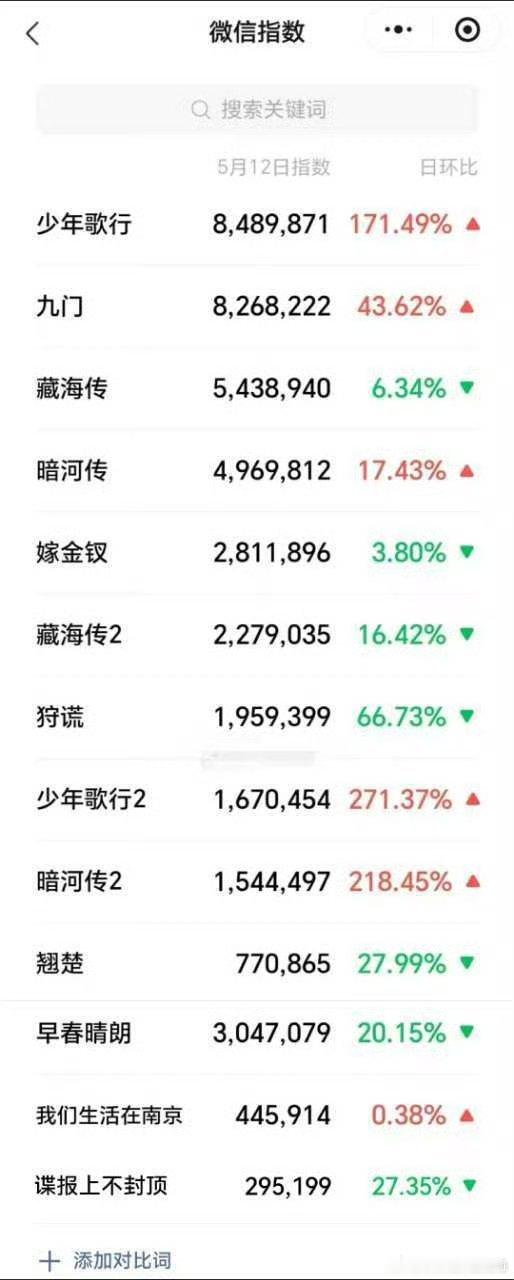光看见谍报上不封顶垫底，却不看肖战单扛一人两部剧上榜吗？ 