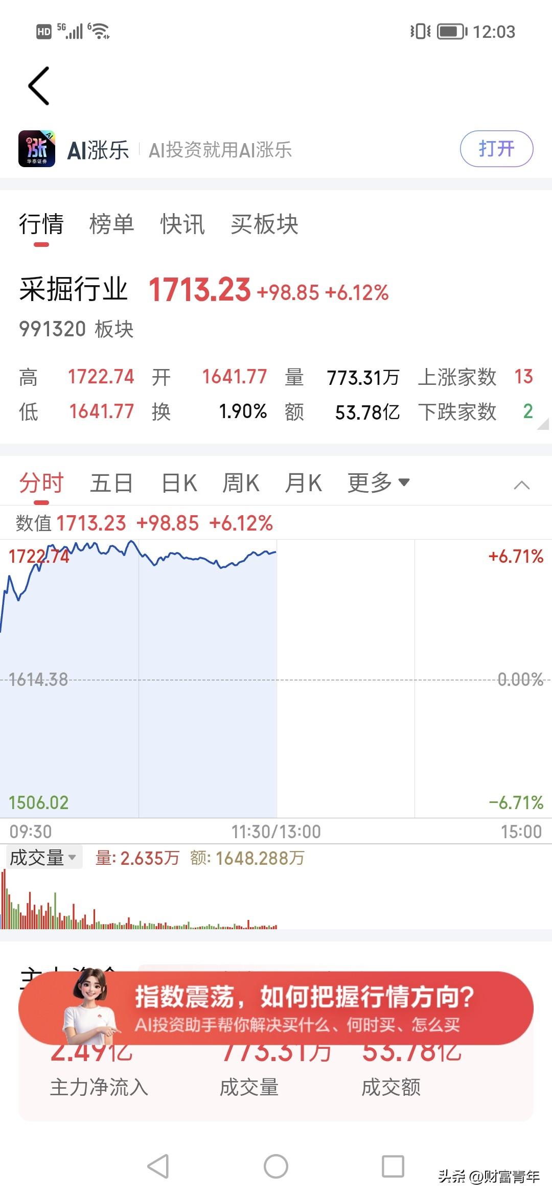 买煤的今天暴赚！！！一天涨了6%，
只可惜今天创业板并没有真正回升。！！这几天银