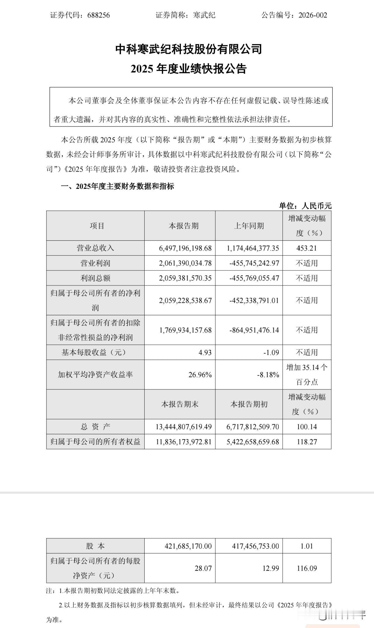 寒武纪，摩尔线程，沐曦股份发布2025年业绩快报！寒武纪首次实现年度盈利！
1，