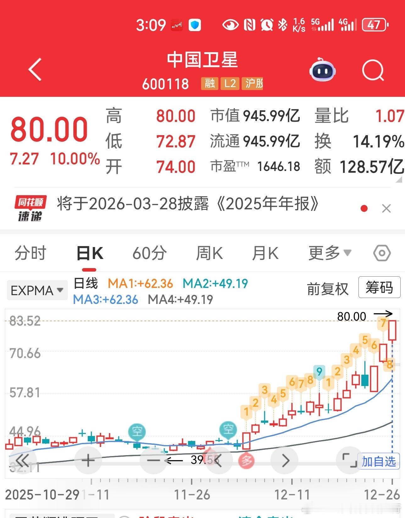 商业航天 中军级权重中国卫星与中国卫通势大力沉的龙头必选项呀 