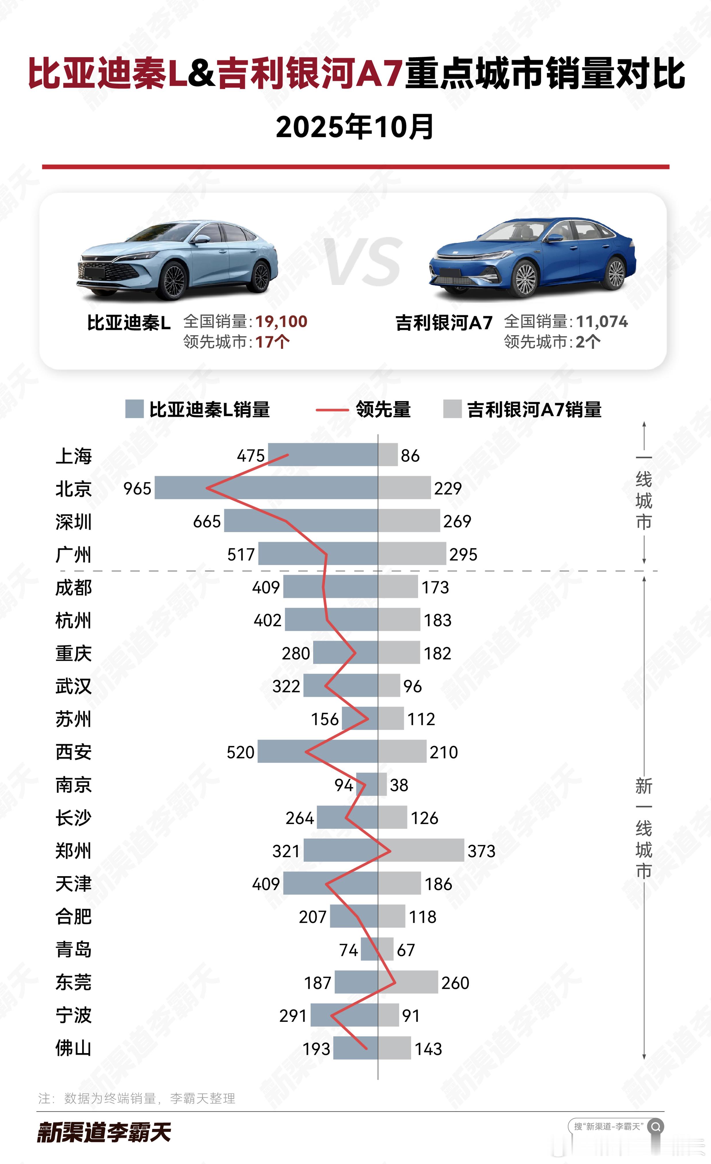 【比亚迪秦L VS 吉利银河A7 10 月重点城市销量对比：秦 L 优势仍在】秦
