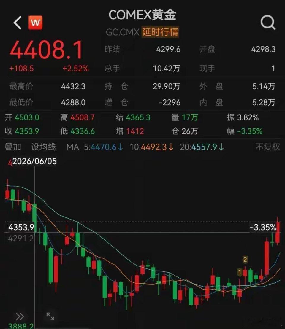 黄金价格走势或反转金价，大反转！北京时间8月7日晚间，COMEX黄金突破4400