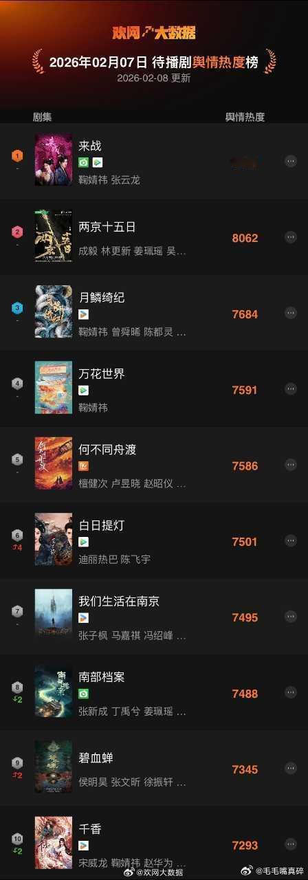 鞠婧祎今日持续霸榜 