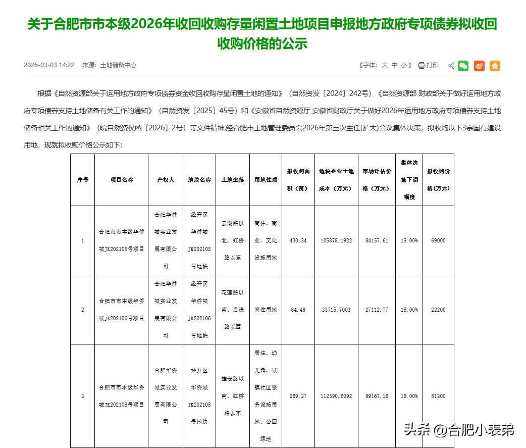 合肥楼市重磅！官方17亿拟收购华侨城空港3宗地

据悉，这3宗地是华侨城2021