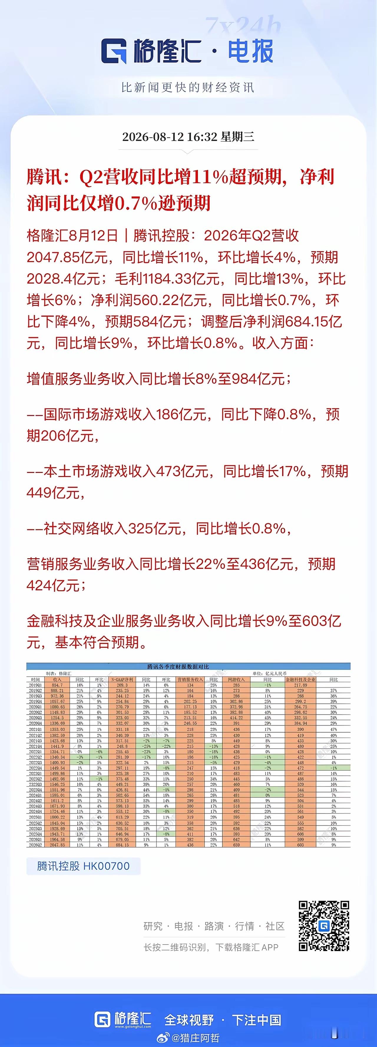 腾讯这份财报五个字：稳稳的幸福在Ai高资本支出的背景下，不能对净利润增长要求过于
