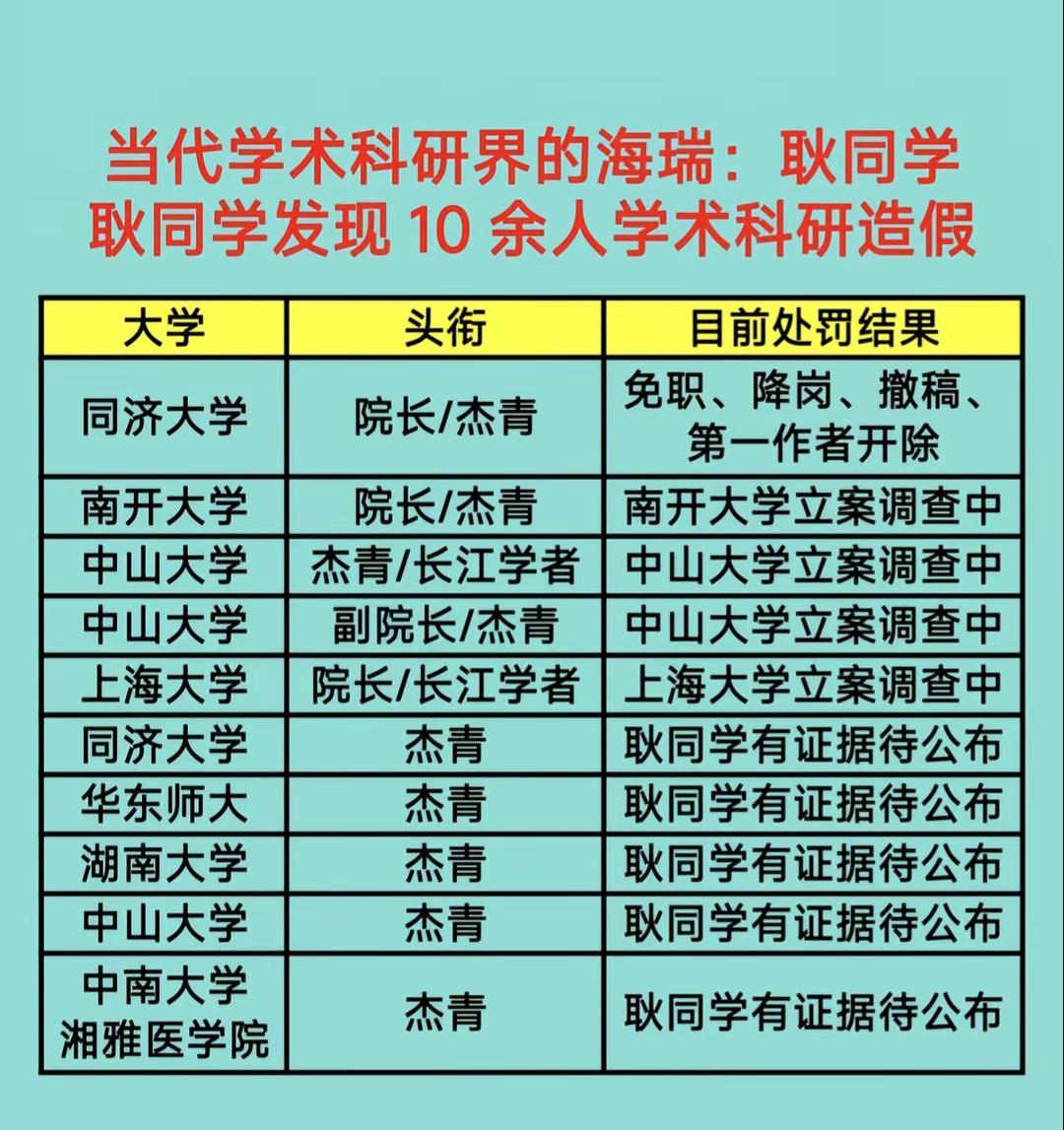学术海瑞，为什么受到夹道欢迎？
  耿同学实名举报推动多所高校启动学术核查，[比