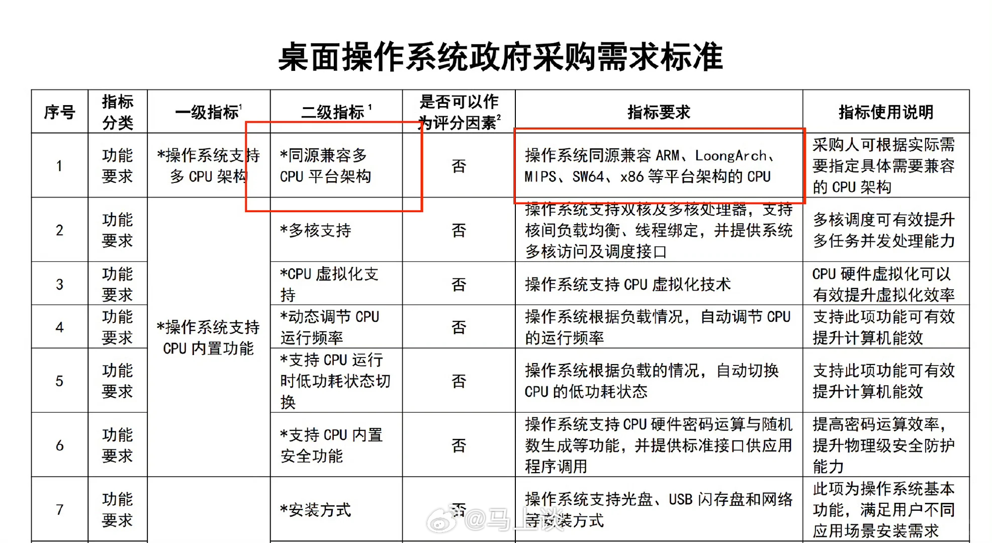 鸿蒙因不兼容多CPU架构落选 政采将多CPU同源兼容设为采购硬指标，本质上是防止