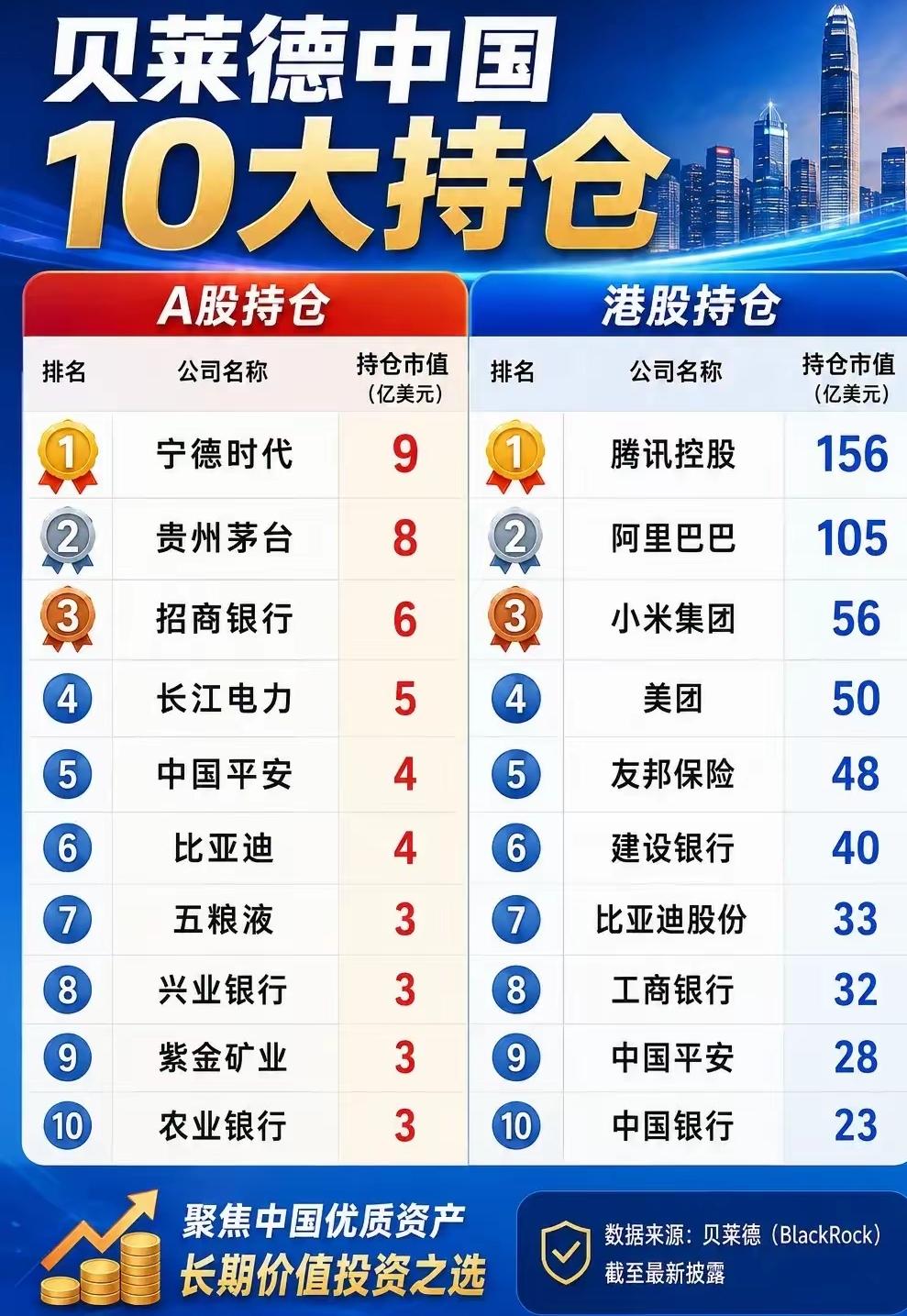 外资持仓前十名的股票品种，大家可以重点关注哦，那么你有吗？[比心][比心][比心
