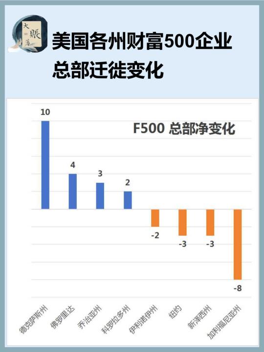 美国财富 500 强企业总部迁址情况