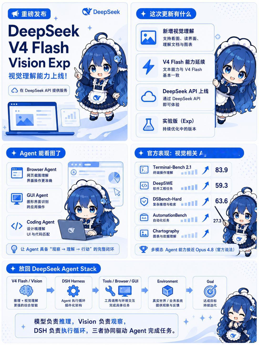 DeepSeek 补强多模态能力，V4-Flash-Vision-Exp 上线~